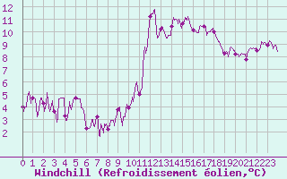 Courbe du refroidissement olien pour Ambrieu (01)