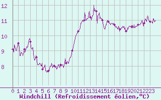 Courbe du refroidissement olien pour Saint-Nazaire (44)