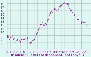 Courbe du refroidissement olien pour Berg (67)