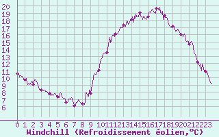 Courbe du refroidissement olien pour Saint-Crpin (05)
