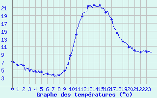 Courbe de tempratures pour Bagnres-de-Luchon (31)