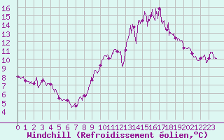 Courbe du refroidissement olien pour Angers-Marc (49)