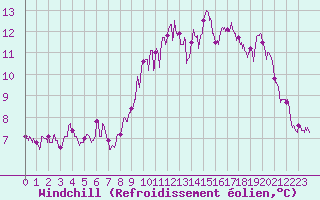 Courbe du refroidissement olien pour Ploudalmezeau (29)