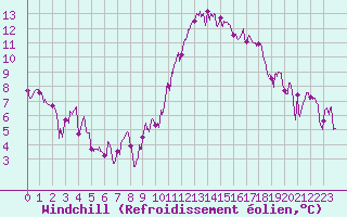 Courbe du refroidissement olien pour Dax (40)