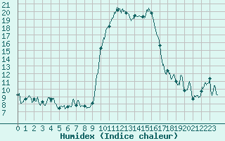 Courbe de l'humidex pour Calvi (2B)