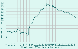 Courbe de l'humidex pour Valence (26)