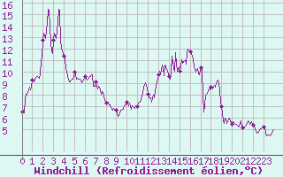 Courbe du refroidissement olien pour Tarbes (65)