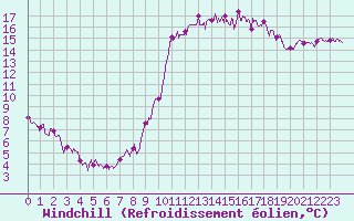 Courbe du refroidissement olien pour Lorient (56)
