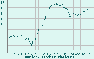 Courbe de l'humidex pour Salon-de-Provence (13)