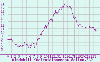 Courbe du refroidissement olien pour Albi (81)