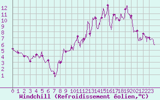 Courbe du refroidissement olien pour Chlons-en-Champagne (51)