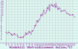 Courbe du refroidissement olien pour Avre (58)
