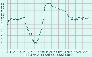 Courbe de l'humidex pour Saint-Auban (04)