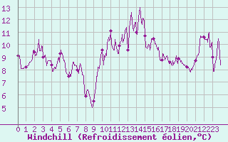 Courbe du refroidissement olien pour Clermont-Ferrand (63)