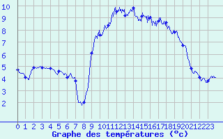 Courbe de tempratures pour Cherbourg (50)