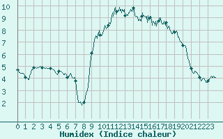 Courbe de l'humidex pour Cherbourg (50)