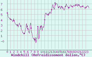 Courbe du refroidissement olien pour Alenon (61)
