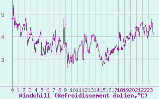 Courbe du refroidissement olien pour Paris - Montsouris (75)
