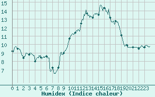 Courbe de l'humidex pour Mont-Saint-Vincent (71)