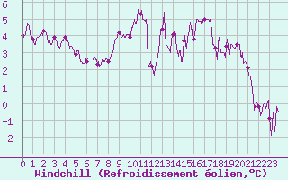 Courbe du refroidissement olien pour Le Puy - Loudes (43)