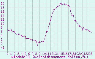 Courbe du refroidissement olien pour Bagnres-de-Luchon (31)