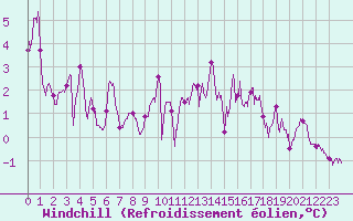 Courbe du refroidissement olien pour Le Havre - Octeville (76)
