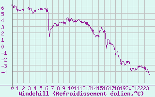 Courbe du refroidissement olien pour Metz-Nancy-Lorraine (57)