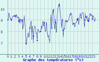 Courbe de tempratures pour Ouessant (29)