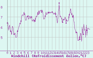 Courbe du refroidissement olien pour Pau (64)