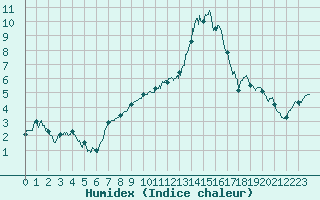 Courbe de l'humidex pour Nmes - Garons (30)