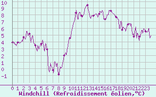 Courbe du refroidissement olien pour Perpignan (66)