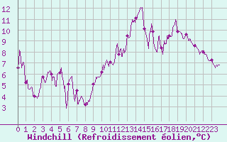 Courbe du refroidissement olien pour Leucate (11)