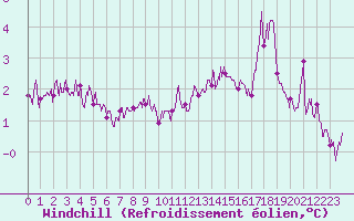 Courbe du refroidissement olien pour Calais / Marck (62)
