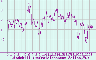 Courbe du refroidissement olien pour Lannion (22)