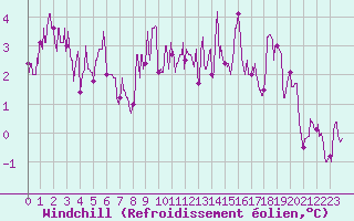 Courbe du refroidissement olien pour Lons-le-Saunier (39)