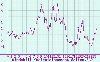 Courbe du refroidissement olien pour Formigures (66)