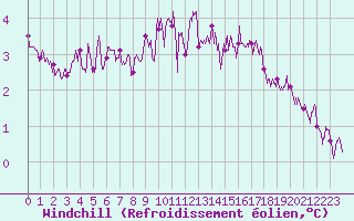 Courbe du refroidissement olien pour Ploumanac