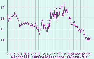 Courbe du refroidissement olien pour Le Havre - Octeville (76)