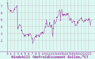 Courbe du refroidissement olien pour Auxerre-Perrigny (89)