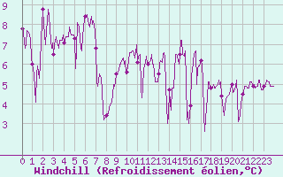 Courbe du refroidissement olien pour Rochefort Saint-Agnant (17)