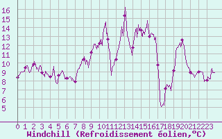 Courbe du refroidissement olien pour Oppde - crtes du Petit Lubron (84)