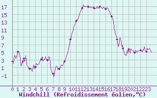 Courbe du refroidissement olien pour Tarbes (65)