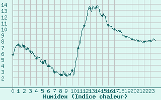 Courbe de l'humidex pour Bagnres-de-Luchon (31)