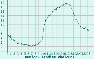 Courbe de l'humidex pour Brianon (05)