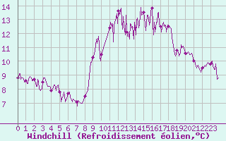 Courbe du refroidissement olien pour Quimper (29)