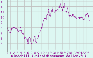 Courbe du refroidissement olien pour Cap de la Hve (76)