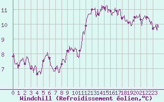 Courbe du refroidissement olien pour Istres (13)