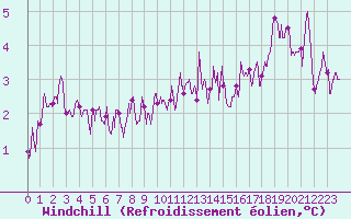 Courbe du refroidissement olien pour Le Talut - Belle-Ile (56)