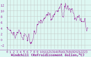 Courbe du refroidissement olien pour Rodez (12)