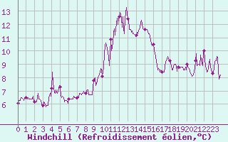 Courbe du refroidissement olien pour Nmes - Courbessac (30)